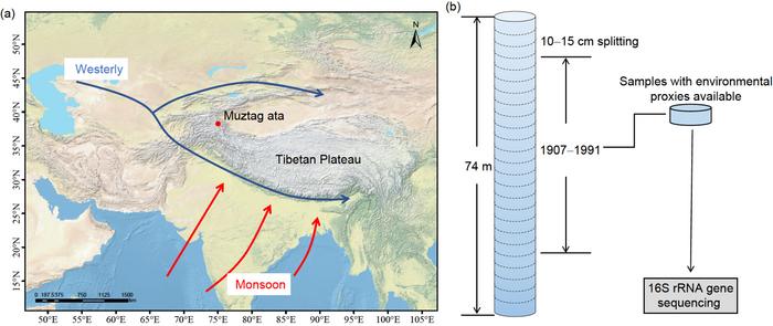 The location of Muztag ata glacier and the ice core sampling strategy.
