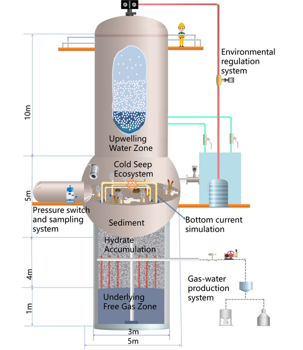 Diagram of large-scale biological simulator for cold seep environment in China.