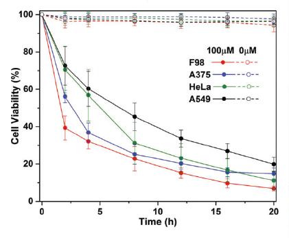 Effect of Taurine-Modified Ru-Complex as a Photosensitizer For Photodynamic Therapy on Brain Cancer 