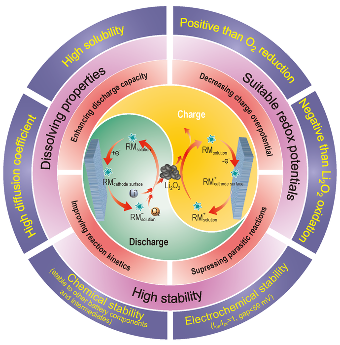 Employing redox mediators in Li-O2 batteries