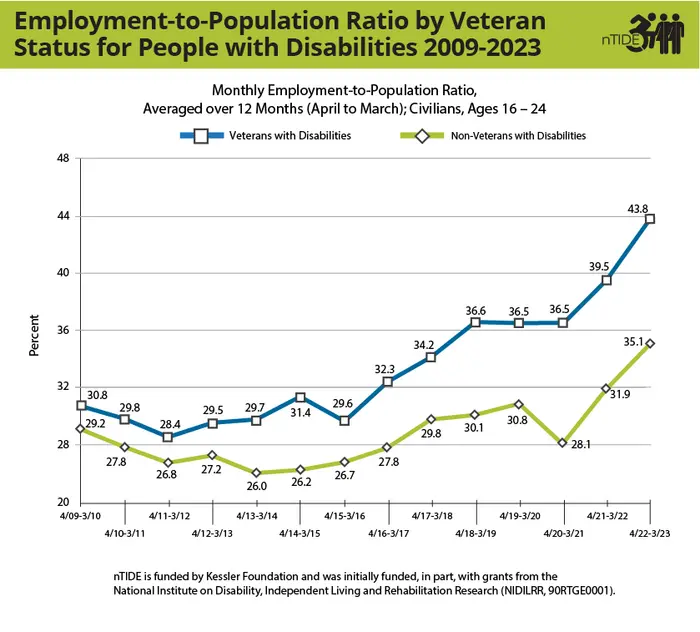 Employment-to-Population Ratio by Veteran Status for People with Disabilities 2009-2023