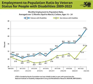 Employment-to-Population Ratio by Veteran Status for People with Disabilities 2009-2023