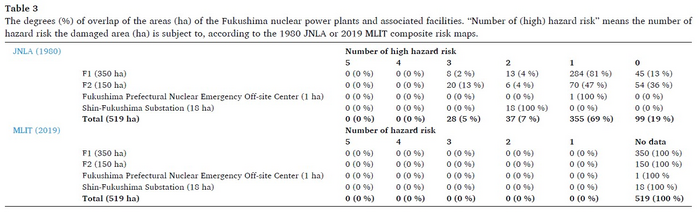 The degrees (%) of overlap of the areas (ha) of the Fukushima nuclear facilities and the number of predicted risk types of JNLA and MLIT