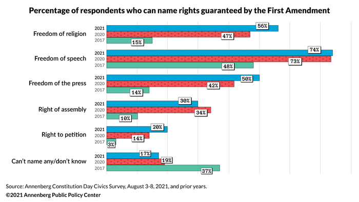 In 2021, more can name most First Amendment rights