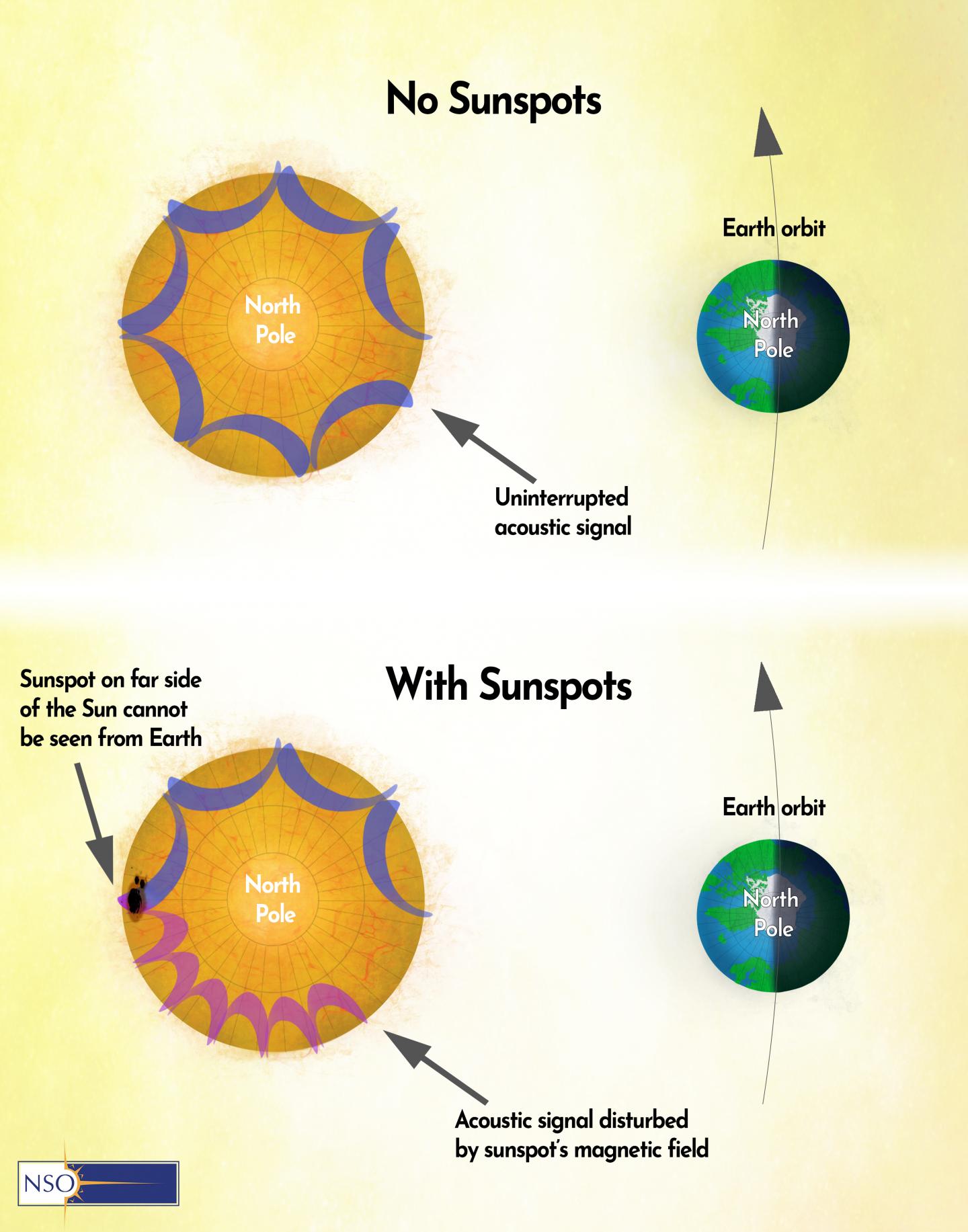 Artists impression of the Sun's internal acoustic waves