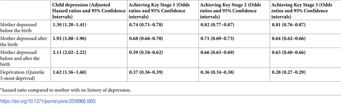 Table 3. Risk of depression in child if mother had depression, adjusting for deprivation (clustering on mother ID)