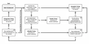 Manager decision-making flow diagram