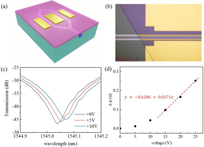 Fig. 3 BTO ferroelectric hybrid integrated modulators on SOI Platform.