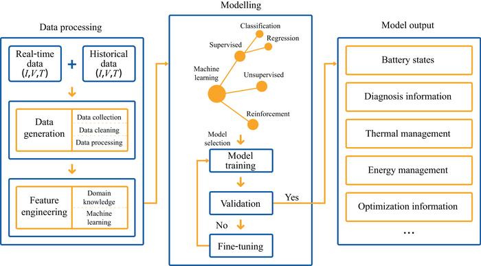 Illustration of machine learning in an IoB system.