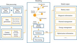 Illustration of machine learning in an IoB system.