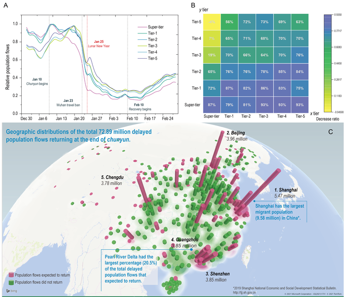 Temporal patterns of population flow in China in early 2020