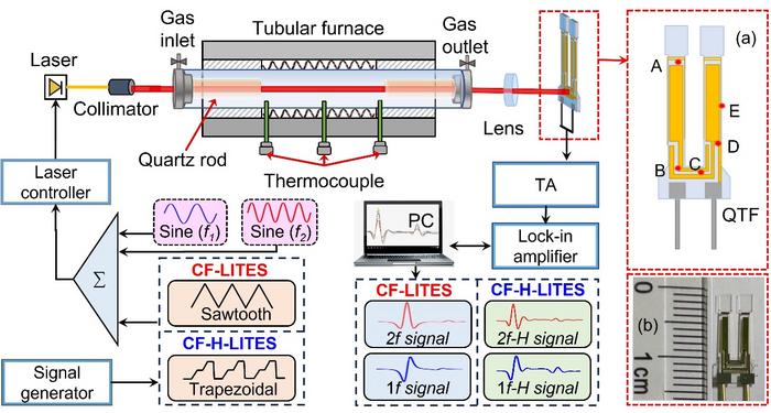 Figure 1. Schematic diagrams of CF-LITES and CF-H-LITES detection system.