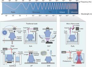 EMMs spectrum and manufacturing accuracy corresponding to AM, from micro/nano scale (UV, visible, and infrared range) to macro scale (THz, microwave, and radio range)