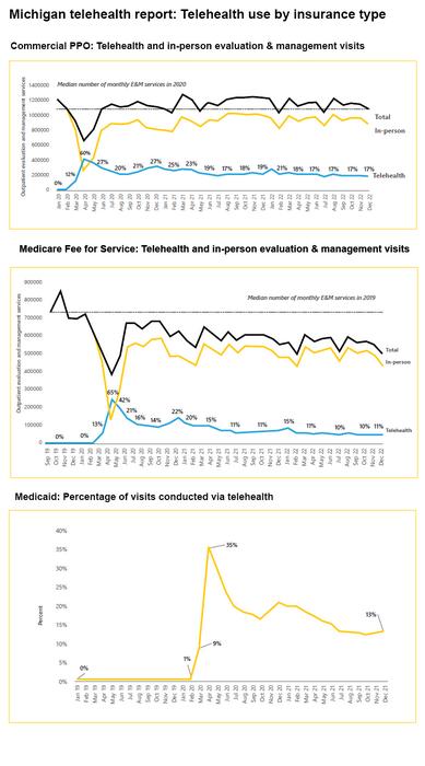 Telehealth use trends in Michigan by insurance type