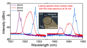 Characteristic lasing spectra.