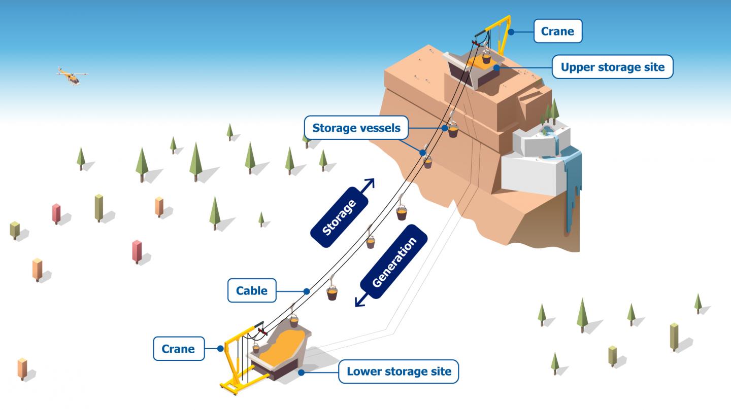 Mountain Gravity Energy Storage (MGES)