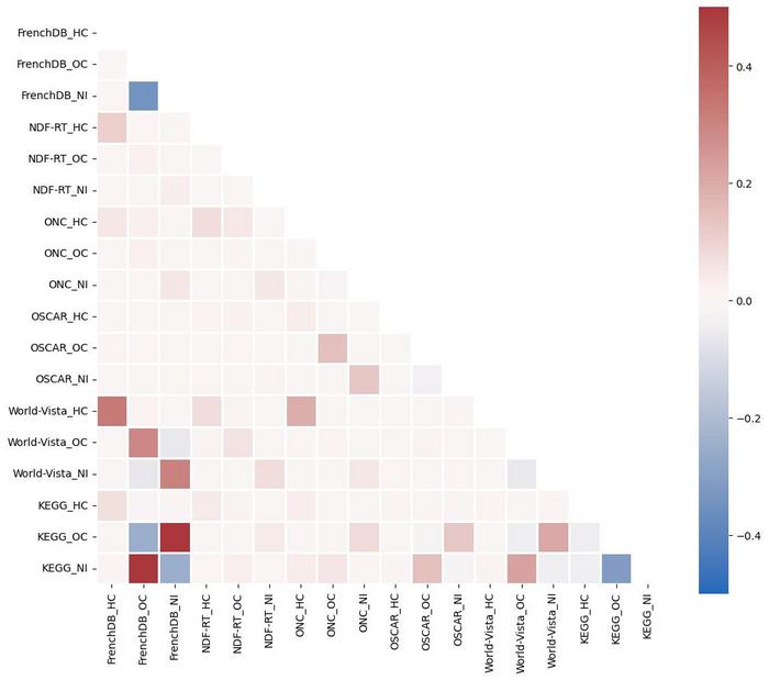 【Figure3】The extent of agreement among the Japanese and international DDI severity classifications