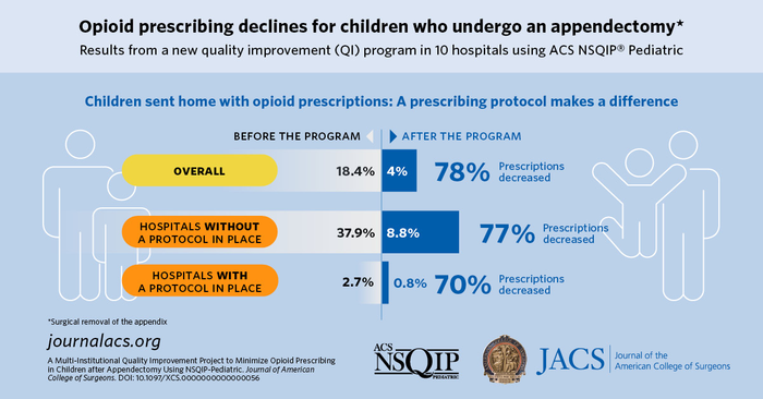 Opioid prescribing declines for children who undergo appendectomy