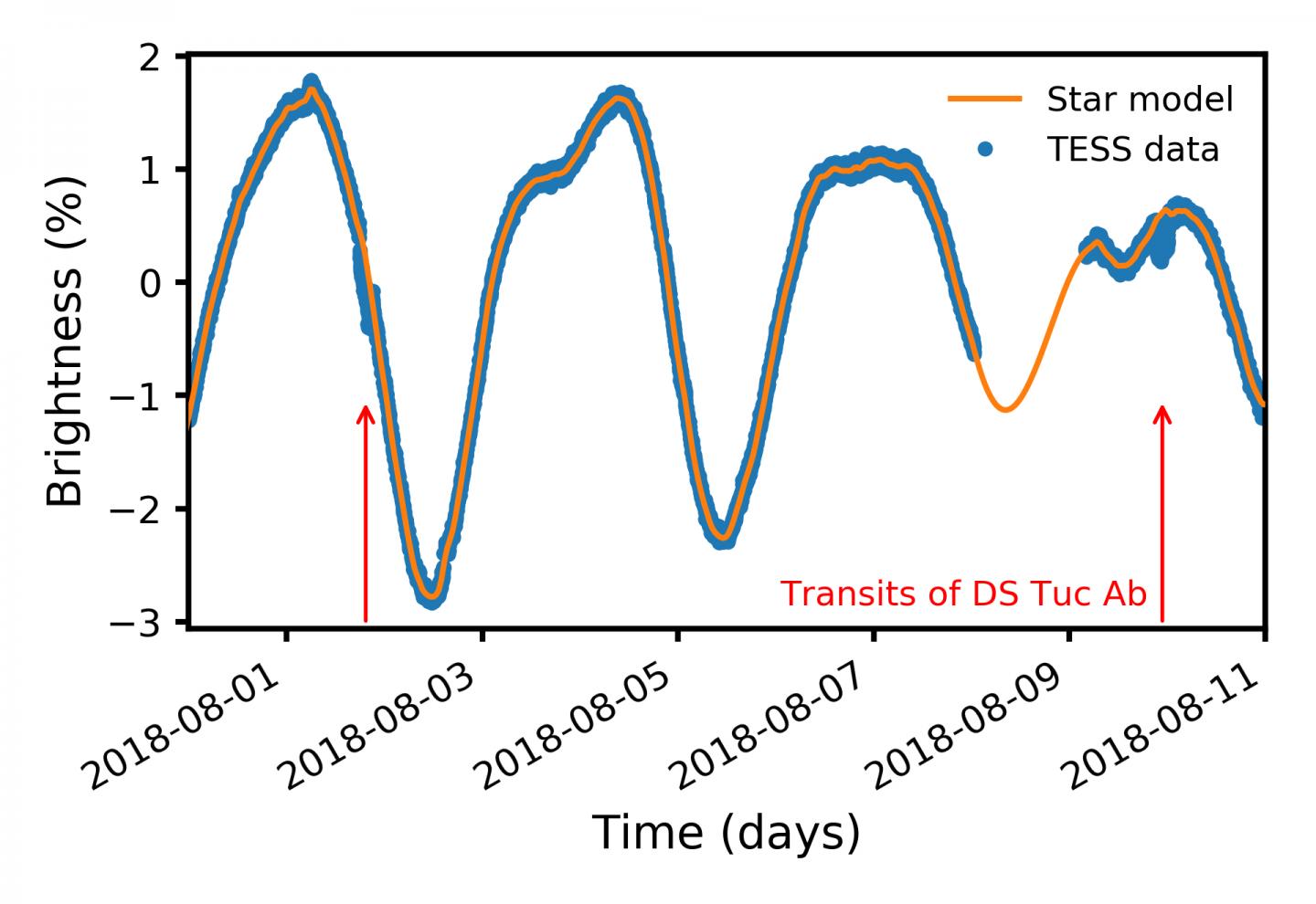 Discovering a New Exoplanet