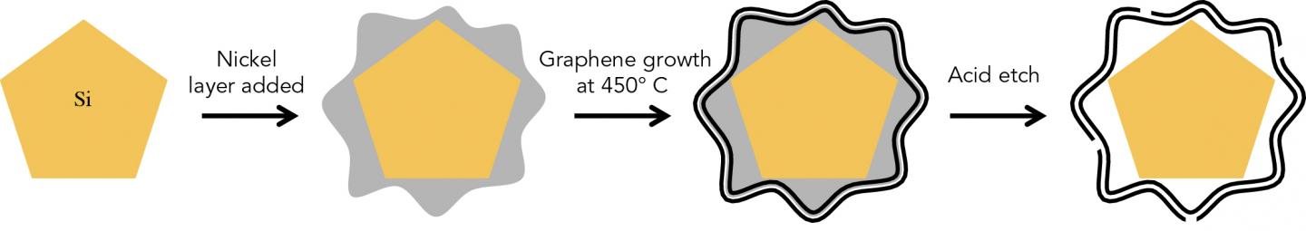 Building Graphene Cages