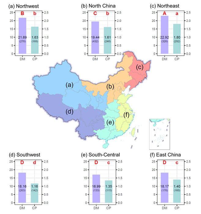 中国六大区域青贮玉米干物质产量和粗蛋白产量的对比