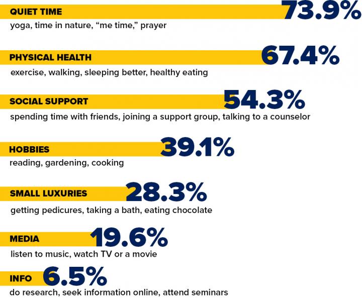 Most-Used Strategies for Self-Care