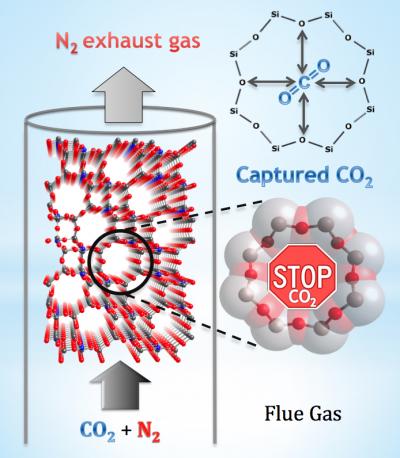 NIST Provides Octagonal Window of Opportunity for Carbon Capture