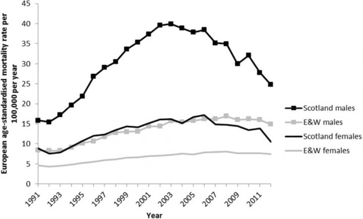 Exploring the Rise and Fall of Alcohol-Related Mortality in Scotland