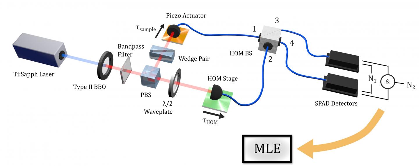 Diagram Showing the Technique for Measuring Nanoscopic Structures