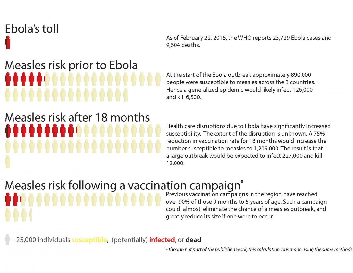 Measles a Growing Risk in Countries Hit by Ebola (1 of 2)