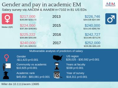 Gender And Pay In Academic Emergency Medicine