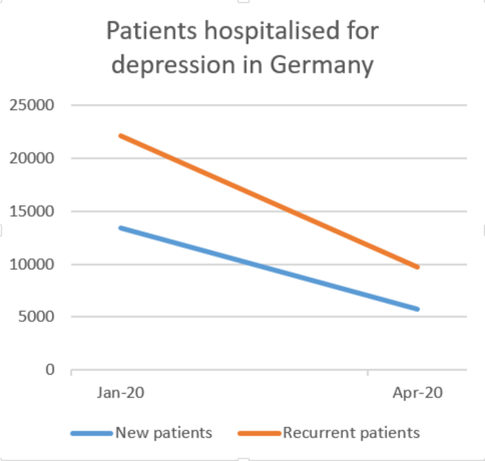 Patients in hospital due to depression, Germany 2020