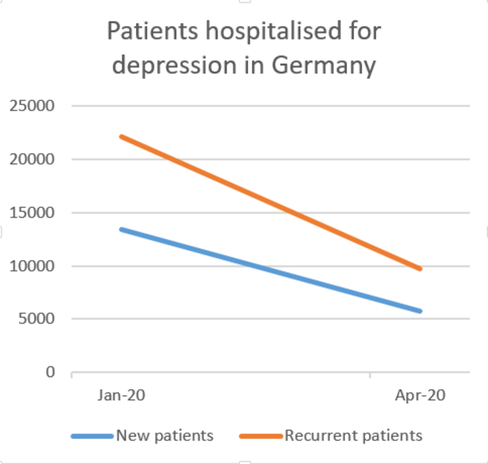 Patients hospitalised for depression, Germany 2020