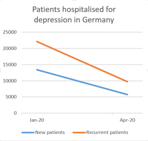 Patients with clinical depression “stopped seeking treatment” during the COVID waves