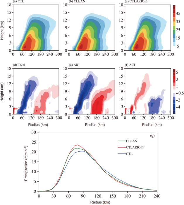 Vertical cross-sections of azimuthally averaged and time-averaged radar reflectivity (dBz) and azimuthally averaged and time-averaged hourly precipitation (mm h-1).