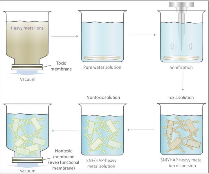 Multilayer Water Filter Captures and Recycles Toxic Metals (3 of 4)