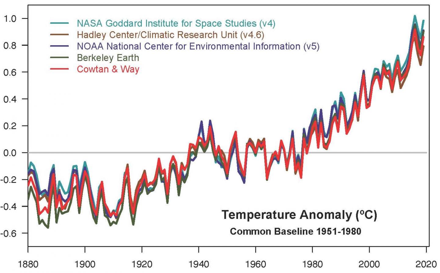 Yearly Temperature Anomalies from 1880 to 2019