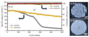 High-performance LiNi0.8Mn0.1Co0.1O2 cathode by nanoscale lithium sulfide coating via atomic layer deposition