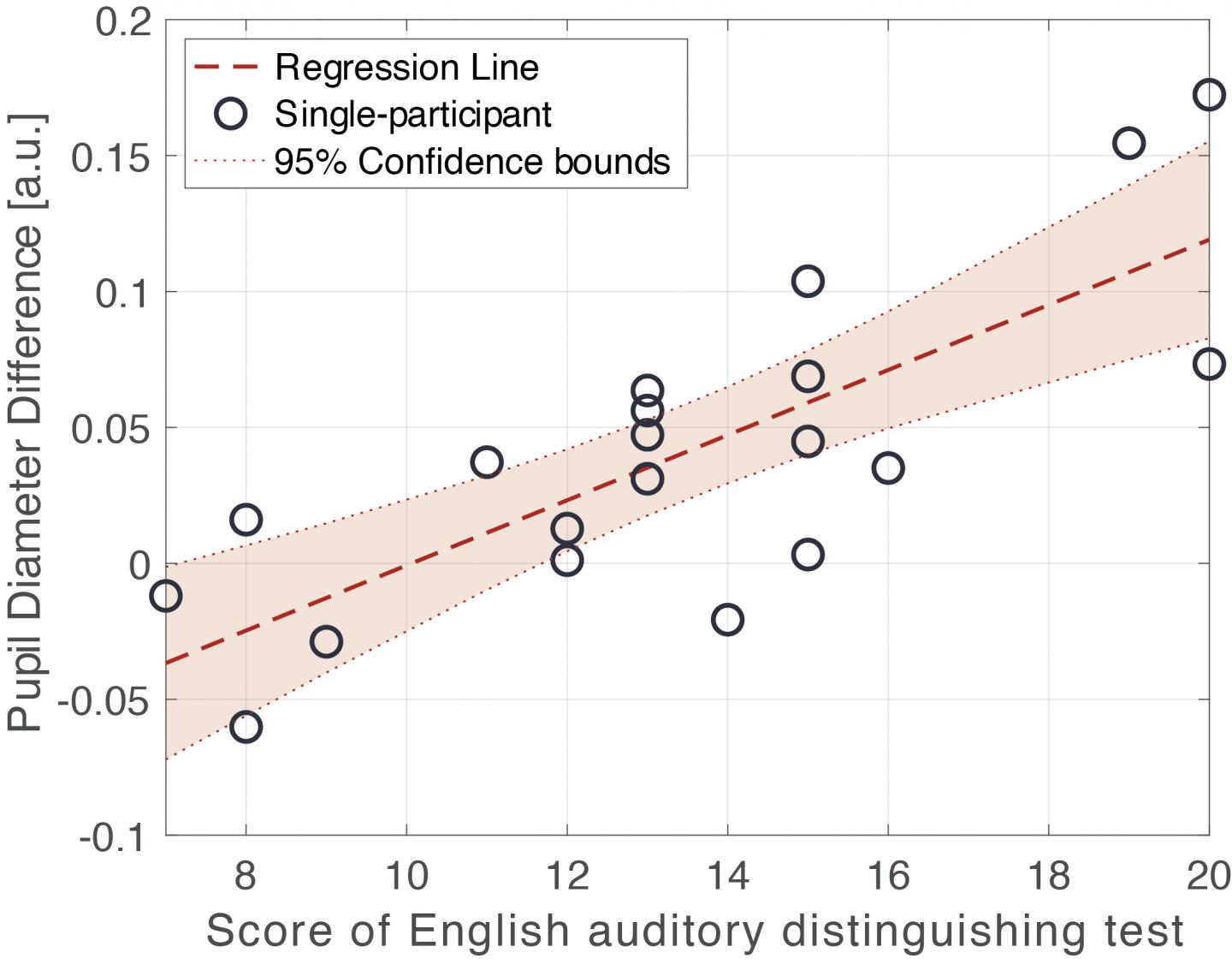 Correlation between Pupil Diameter and English Auditory Distinguishing Ability