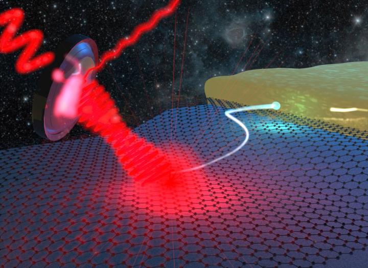 An Image Depicting a Schematic of Terahertz (THz) Heterodyne Detection with Graphene