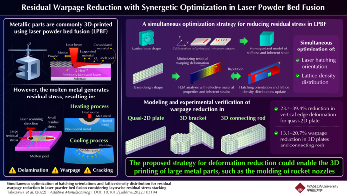 Synergetic optimization for reducing residual