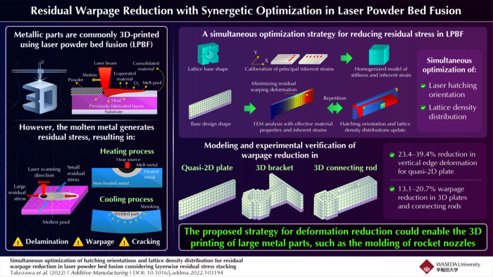 Elucidating residual deformation of specimens and its mechanism for 3D printing of large metal components with reduced residual warping