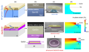 Figure 1 | GeSnOI platform versus conventional as-grown GeSn layer