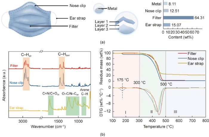 The characteristics of a face mask and conversion methods for discarded face masks.