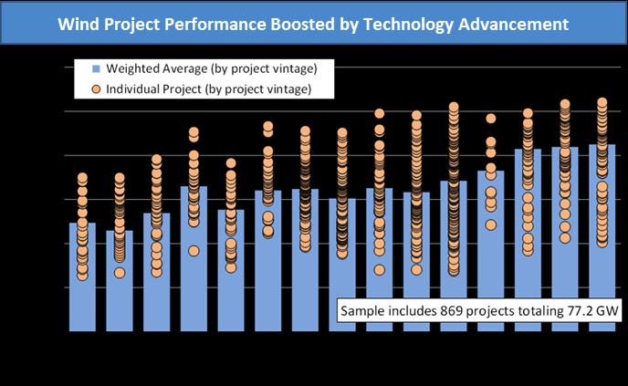 Wind Project Performance Boosted by Technology Advancement