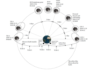 Flight sequence of Chang'E 5 mission (launch window 2020-11-24, Beijing time).