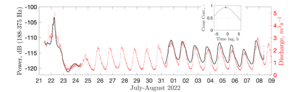 Correlation between acoustic signal and glacial discharge