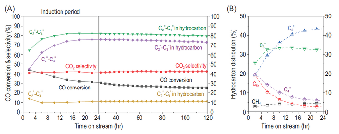 Catalytic performance of syngas conversion over ZnCrOx-SAPO-17.