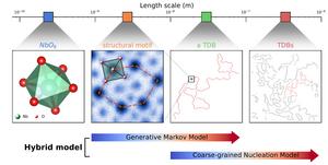 Generative model unveils secrets of material disorder