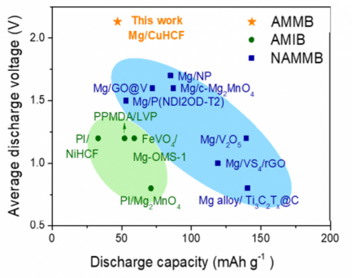 Electrochemical performance 4